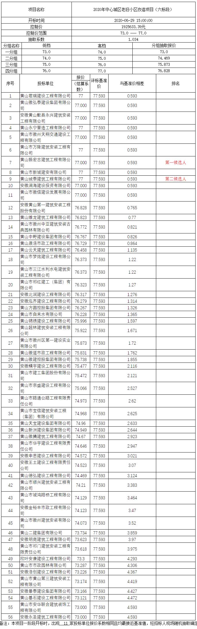 2020年中心城區老舊小區改造項目（六標段）比選公示