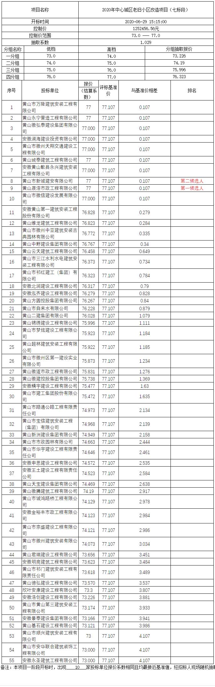 2020年中心城區老舊小區改造項目（七標段）比選公示