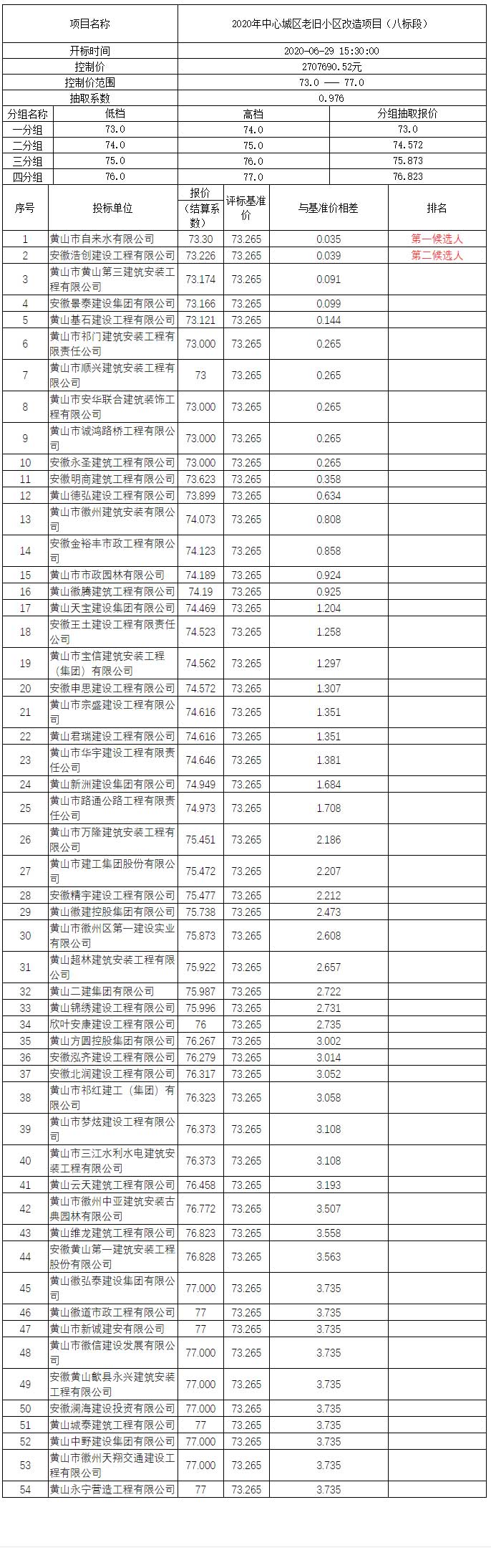 2020年中心城區老舊小區改造項目（八標段）比選公示