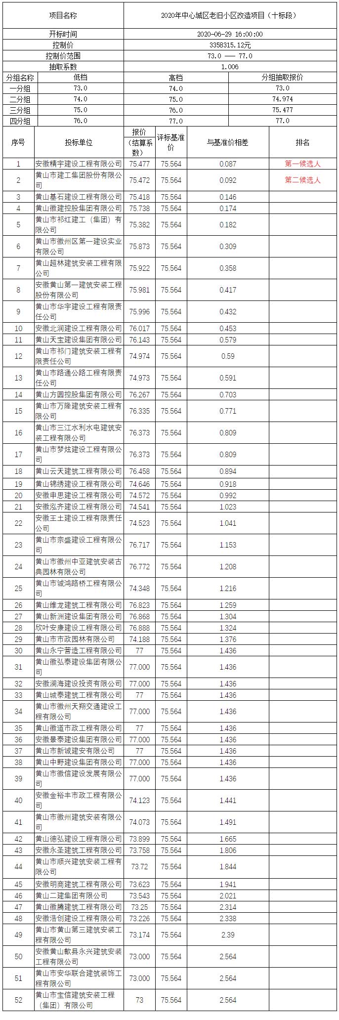 2020年中心城區老舊小區改造項目（十標段）比選公示