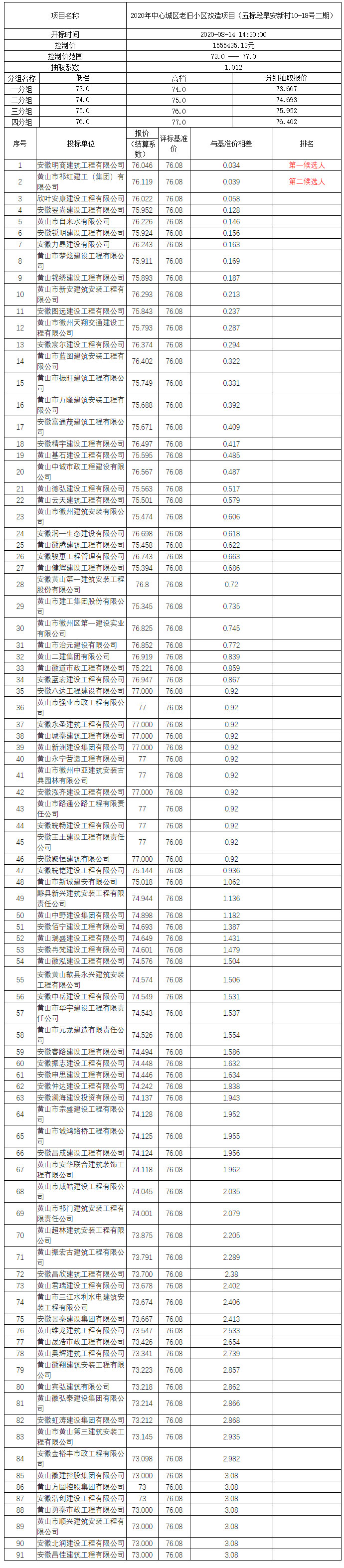 2020年中心城區老舊小區改造項目（五標段阜安新村10-18號二期）比選公示