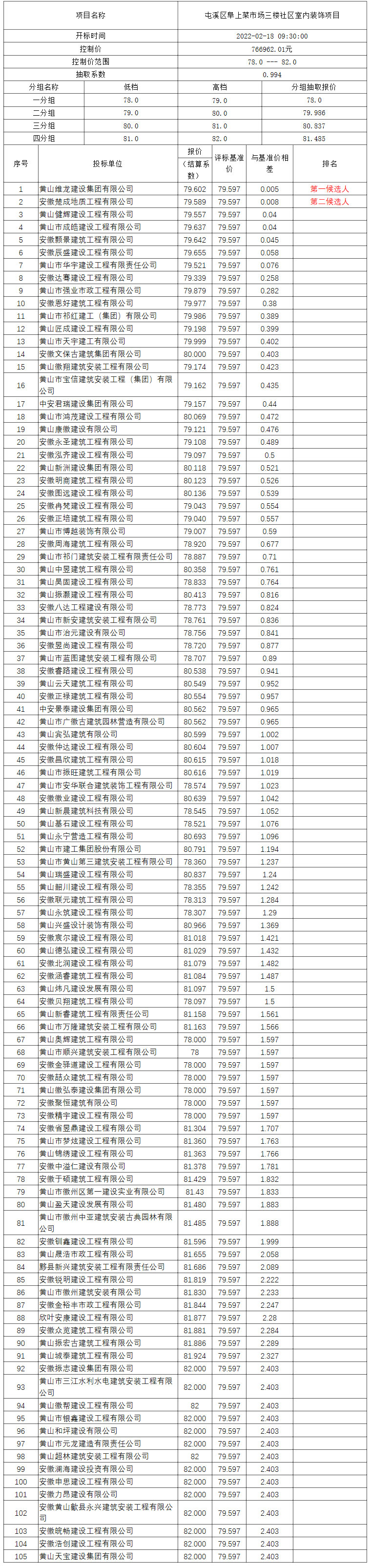 屯溪區阜上菜市場三樓社區室內裝飾項目比選公示