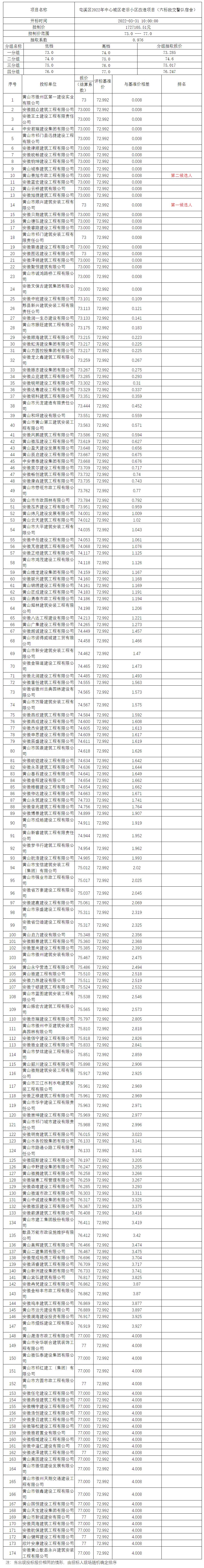 屯溪區2022年中心城區老舊小區改造項目（六標段交警隊宿舍）比選公示