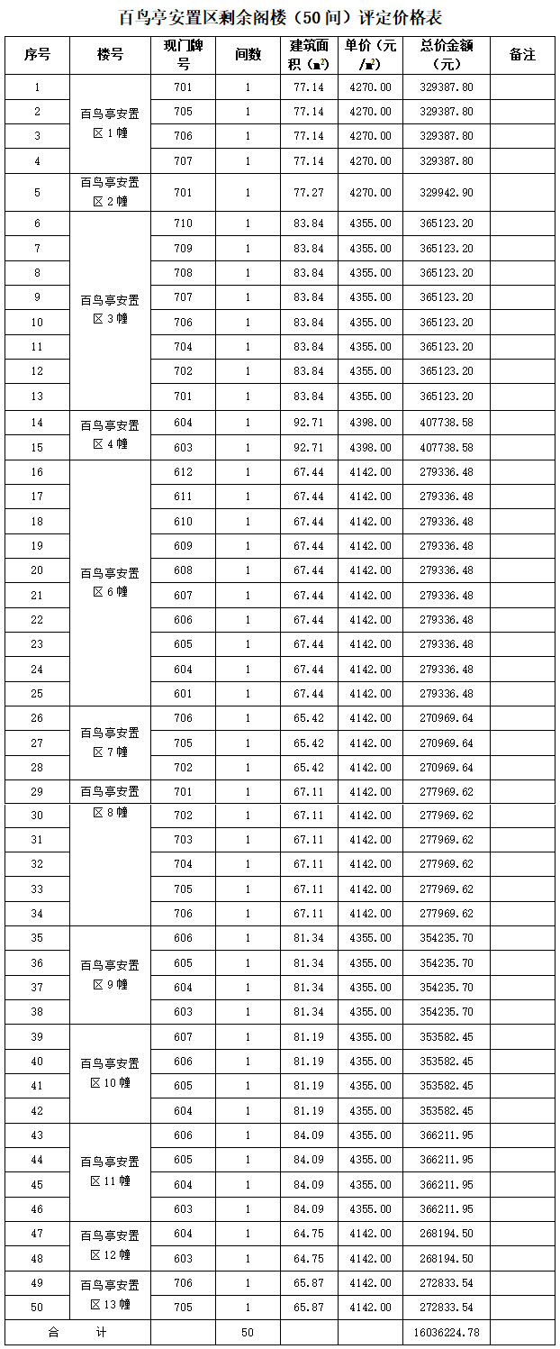 關于百鳥亭安置區剩余閣樓公開轉讓的公告